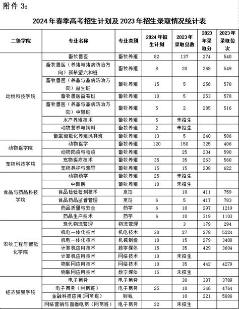 欢迎报考丨山东牧院2024年统考招生志愿填报参考信息 —山东站—中国教育在线