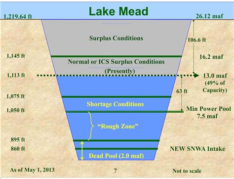 File:GRAPH- Lake Mead level importance.jpg - Glen Canyon Dam AMP