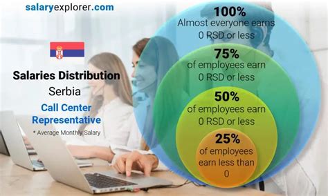 Call Center Representative Average Salary In Serbia 2023 The Complete