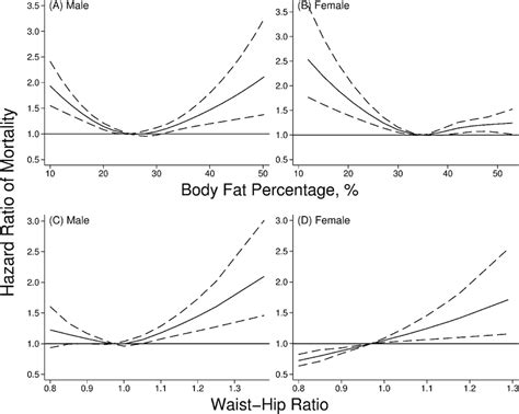 Association Between Body Fat Percentage A And B And Waist Hip Ratio