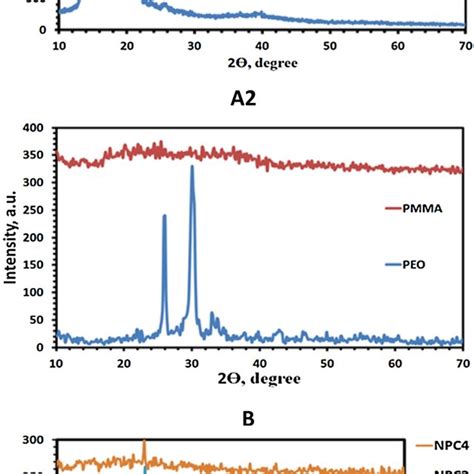 A Tga And B Dsc Patterns Of Pvdf Co Hfp Peo Pmma And Pc Download