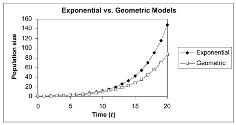 105 Geometric And Exponential Growth Biology Libretexts