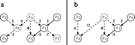 Figure 2 From Estimation Of Causal Effects Using Linear Non Gaussian