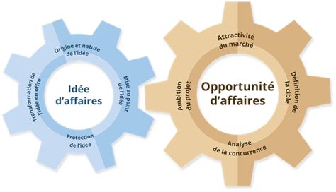 Grp Lab Business Model Grp Origine Nature Et Composantes Du Business