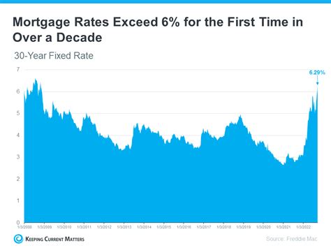 How An Expert Can Help You Understand Inflation And Mortgage Rates