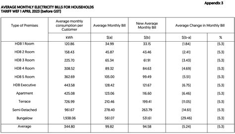 Electricity Tariff Revision For The Period 1 April To 30 June 2023