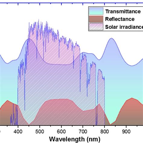 Reflectivity Curves For The Ito Tio2 Mapbi3 In0 7ga0 3as Inas Solar