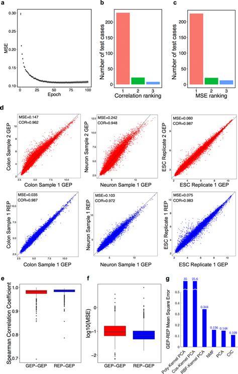 Comparison Of The Reproduced Gene Expression Profiles Reps That Are