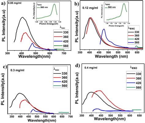 Pl Emission Spectra Of As Prepared Mos2 Nanosheets Of Various