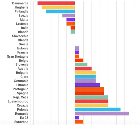 Pressione Fiscale In Europa Ecco Chi L Ha Aumentata