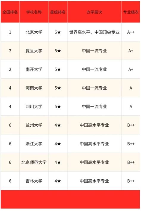 文物与艺术学院 喜报 文物与博物馆学专业2022中国顶尖应用型专业排名第二、专业竞争力排行榜前20强