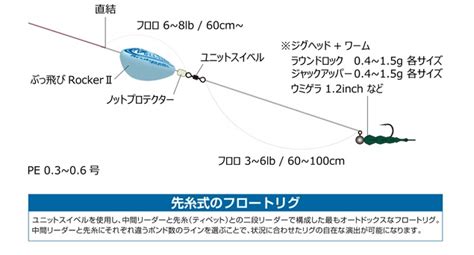 【メバリング】フロートリグの釣り方解説！！ぶっ飛びロッカー｜かっ飛びボール編