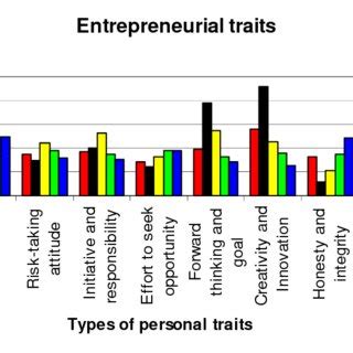 Entrepreneurial traits | Download Scientific Diagram