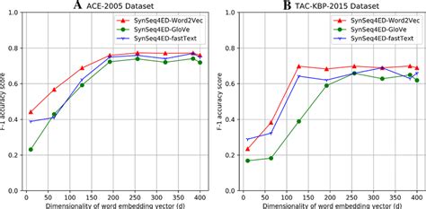 Comparative Studies Between Different Word Embedding Methods Which Are