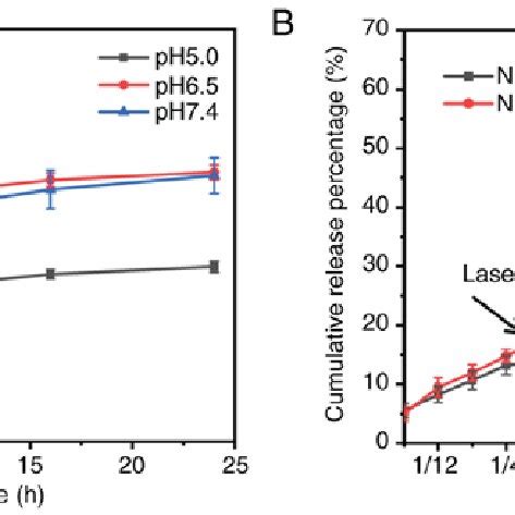 In Vitro Drug Release Profile Of It Cstnps A Release Profile Of