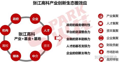 园区产业创新生态十大要素 知乎