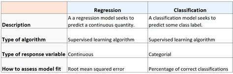 What Is The Difference Between Regression And Classification