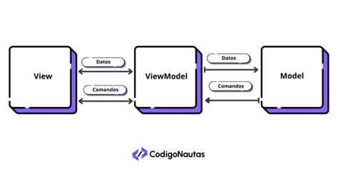 Qu Es El Patr N De Arquitectura Mvvm Codigonautas