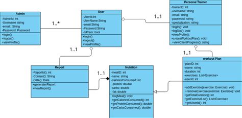 Class Visual Paradigm Benutzergezeichnete Diagramme Designs