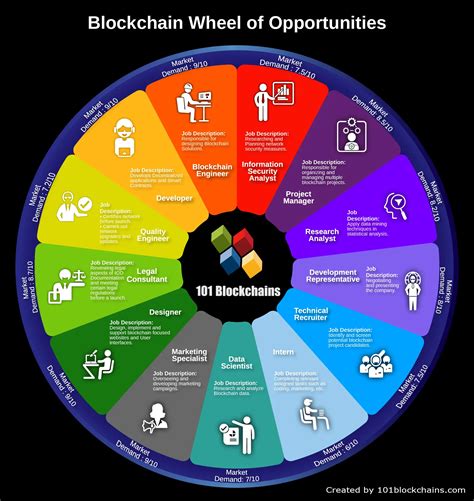 My Career Wheel Diagram And Definitions