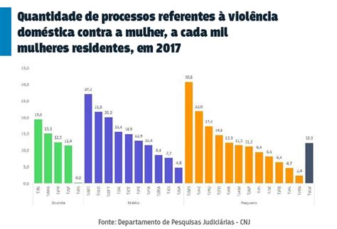 Alagoas Tem Processos De Viol Ncia Dom Stica Para Cada Mil Mulheres