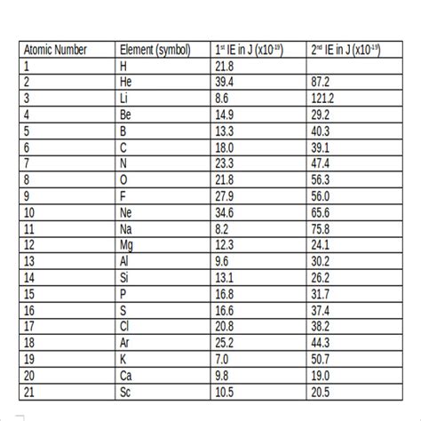 8 Sample Ionization Energy Charts Sample Templates