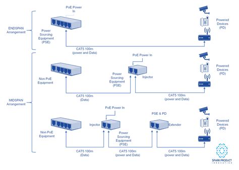 An Introduction To Power Over Ethernet Poe Spark Product Innovation