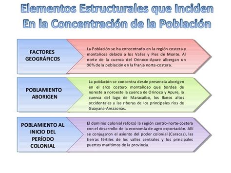 Causas Estructurales Y Coyunturales De La Concentración De Población