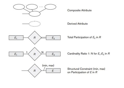 Er Diagrams Naming Conventions And Design Issues