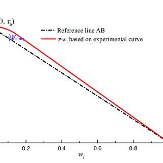 Schematic Diagrams Of Theoretical And Experimental Shear Stress W