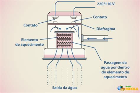 Subproduto Intestinos Ar Condicionado Chuveiro Eletrico Por Dentro