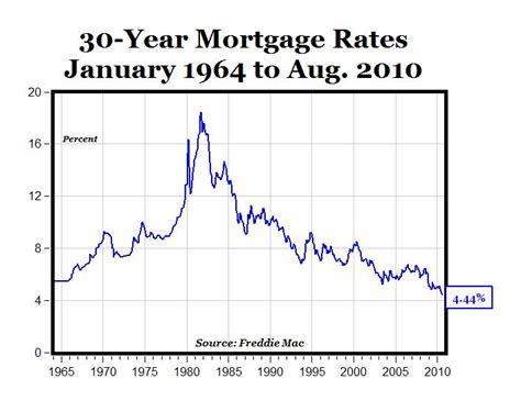 Chart of the Day: Lowest Mortgage Rates in History | Benzinga