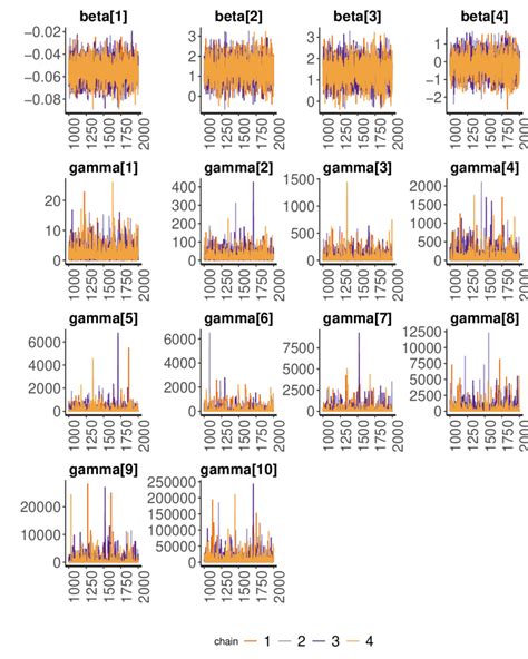 Figure A9 Posterior Trace Plots For The Posterior Samples Obtained