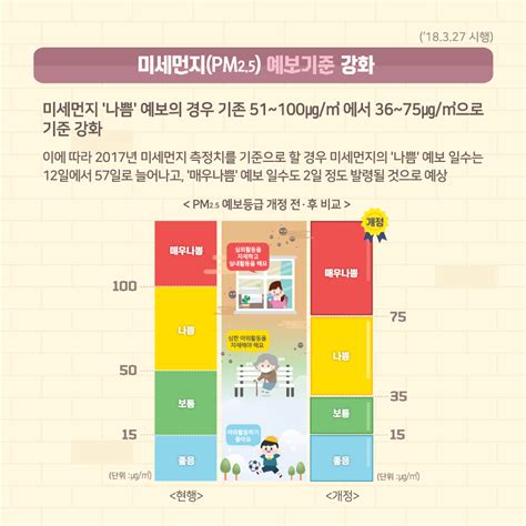 미세먼지 초미세먼지 주의보 경보 발령 네이버 블로그