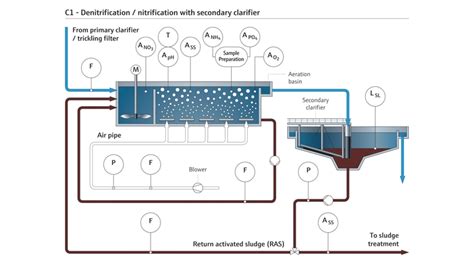 Belüftung der Abwasserreinigung Endress Hauser