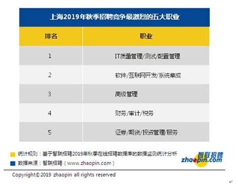 上海2019年秋季求職期平均薪酬10811元 月 十大高薪行業有哪些？ 每日頭條