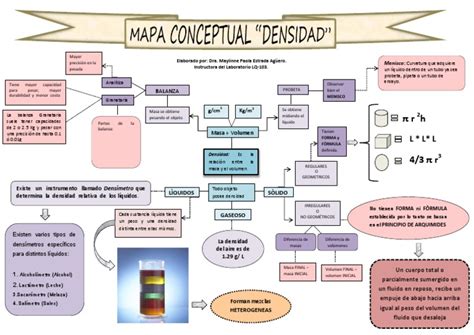 Mapa Conceptual Densidad 1 Pdf Densidad Masa