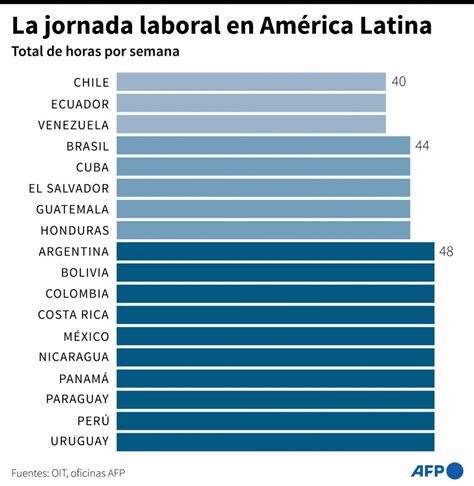 Chile Reduce De 45 A 40 Horas La Semana Laboral La Razón