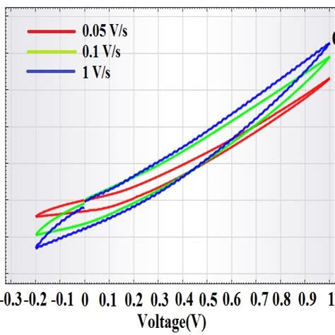 A Cyclic Voltammetry Cv Curve B Galvanostatic Charge Discharge Download Scientific Diagram