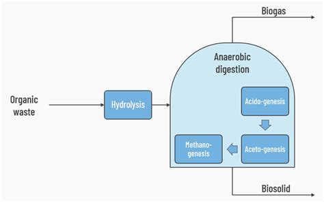 Anaerobic digestion - teCH4+