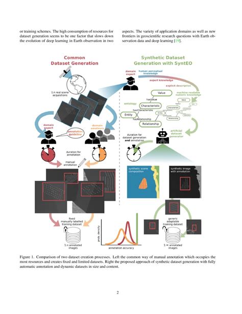 Synteo Synthetic Dataset Generation For Earth Observation With Deep