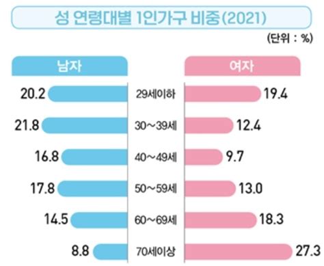 나이 들수록 남성 1인가구는 줄고 여성은 늘고 네이트 뉴스