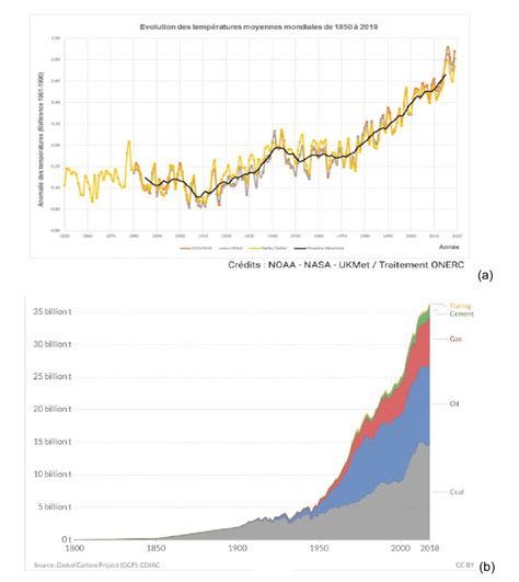 a Évolution des températures moyennes annuelles mondiales de 1850 à