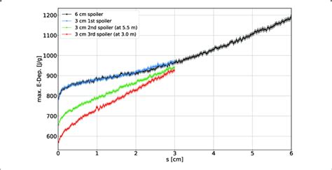 Longitudinal Peak Energy Deposition Along The Spoilers These Results