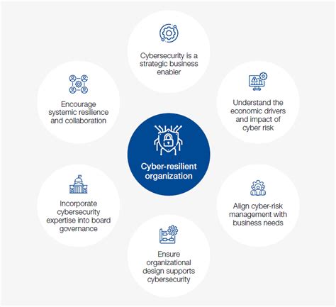 Principles For Board Governance Of Cyber Risk