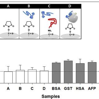 Specificity Validation Of The Aptamer Based Sandwich Assay For LCN2