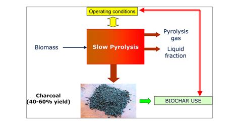 Pyrolysis For Biochar Purposes A Review To Establish Current Knowledge