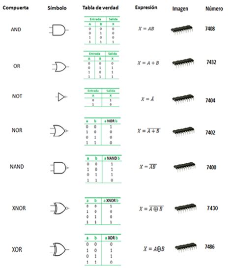 Resumen De Compuertas Lógicas Circuitos Secuenciales