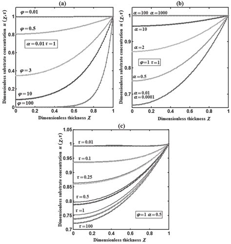 Plot Of Dimensionless Concentration Of Substrate U C T Versus