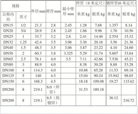 最新镀锌钢管理论重量表word文档在线阅读与下载无忧文档